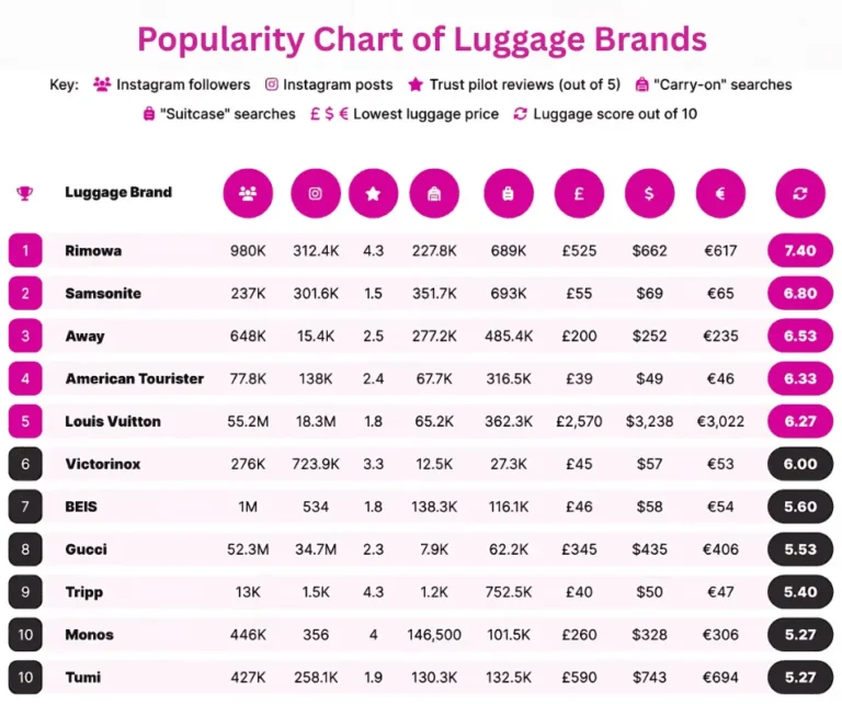 Best Luxury Luggage Brands